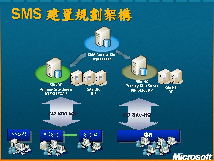SMS 建置規劃架構 SMS Central Site Report Point Site-BR Primary Site Server MP/SLP/CAP Site-BR DP SMS 建置規劃架構 SMS Central Site Report Point Site-BR Primary Site Server MP/SLP/CAP Site-BR DP