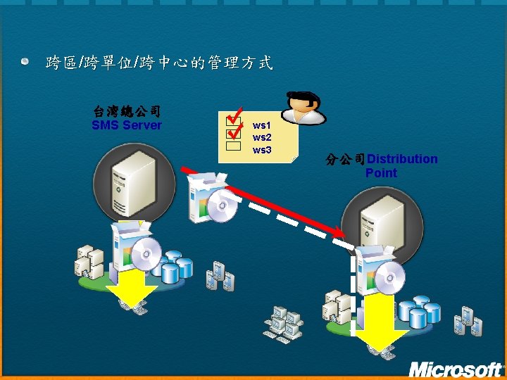 跨區/跨單位/跨中心的管理方式 台湾總公司 SMS Server ws 1 ws 2 ws 3 分公司Distribution Point 跨區/跨單位/跨中心的管理方式 台湾總公司 SMS Server ws 1 ws 2 ws 3 分公司Distribution Point