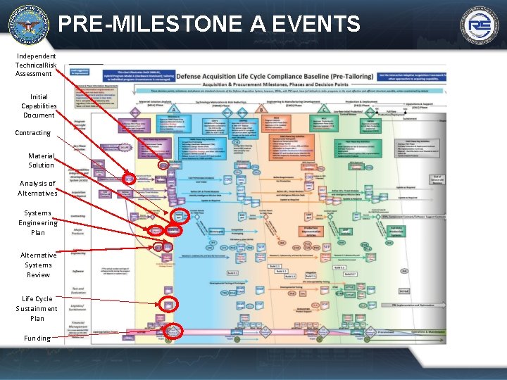 PRE-MILESTONE A EVENTS Independent Technical. Risk Assessment Initial Capabilities Document Contracting Material Solution Analysis