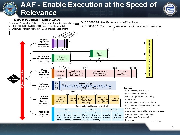 AAF - Enable Execution at the Speed of Relevance 14 