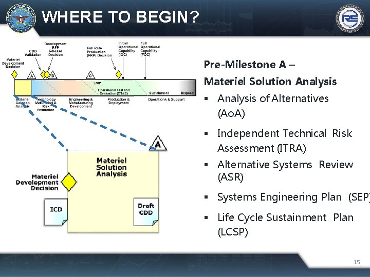 WHERE TO BEGIN? Pre-Milestone A – Materiel Solution Analysis of Alternatives (Ao. A) Independent