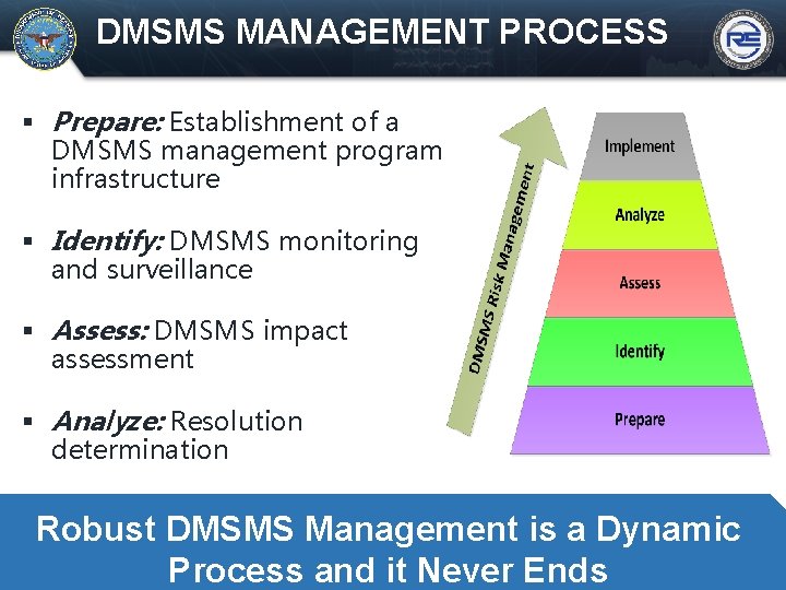 DMSMS MANAGEMENT PROCESS Prepare: Establishment of a DMSMS management program infrastructure Identify: DMSMS monitoring