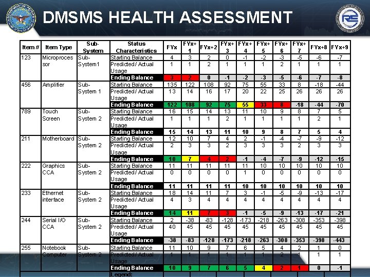DMSMS HEALTH ASSESSMENT Item # 123 Sub. System Microproces Subsor System 1 Item Type
