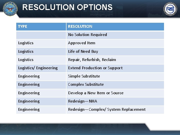 RESOLUTION OPTIONS TYPE RESOLUTION No Solution Required Logistics Approved Item Logistics Life of Need