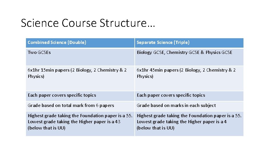 Science Course Structure… Combined Science (Double) Separate Science (Triple) Two GCSEs Biology GCSE, Chemistry