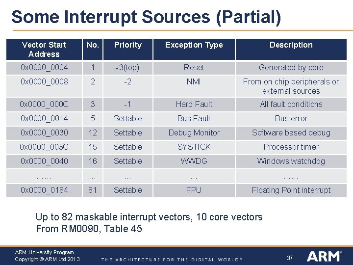 Some Interrupt Sources (Partial) Vector Start Address No. Priority Exception Type Description 0 x