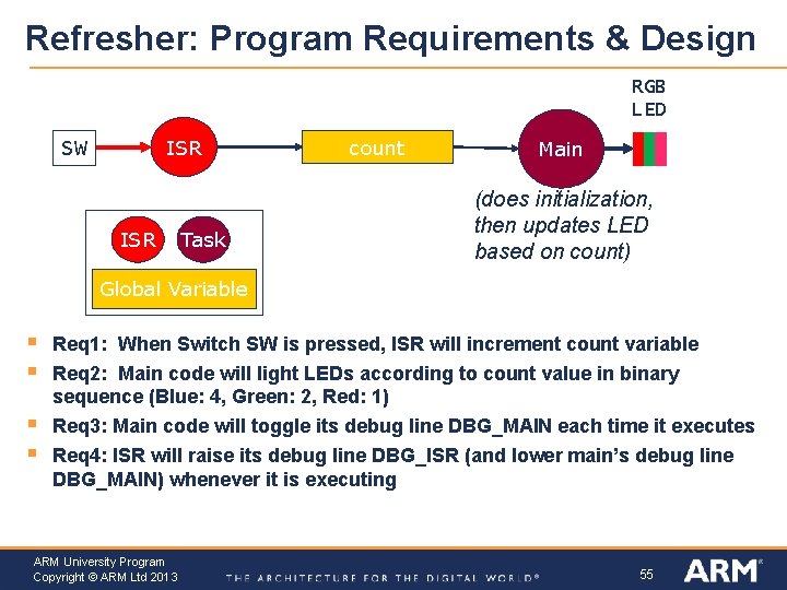 Refresher: Program Requirements & Design RGB LED ISR SW ISR Task count Main (does