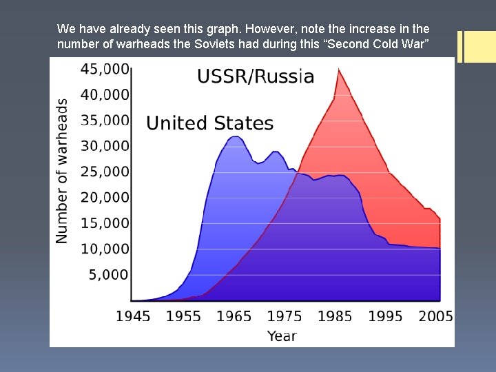 We have already seen this graph. However, note the increase in the number of