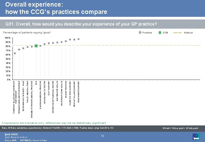 Overall experience: how the CCG’s practices compare Q 31. Overall, how would you describe