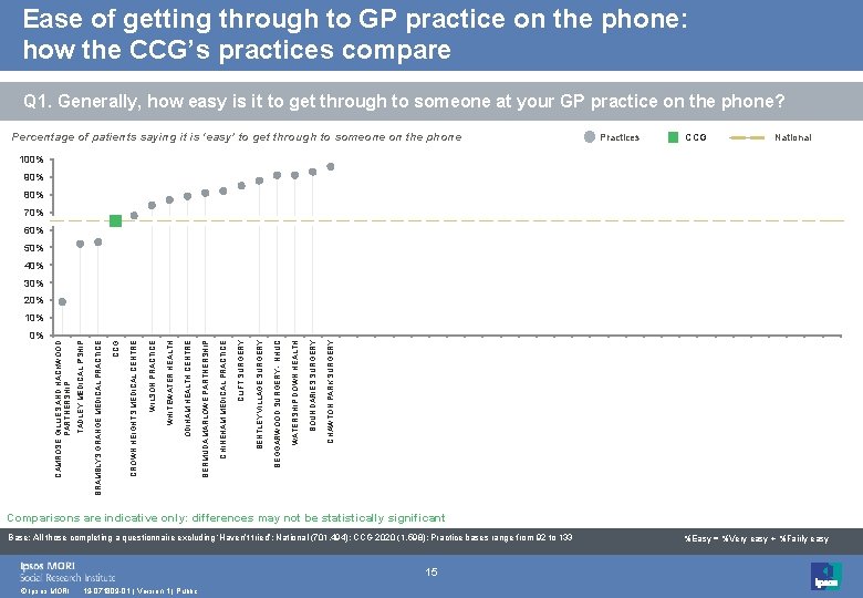 Ease of getting through to GP practice on the phone: how the CCG’s practices