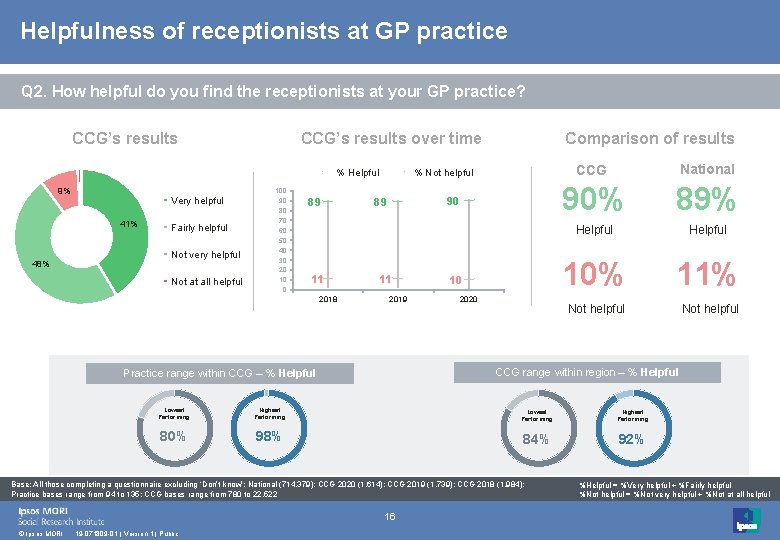 Helpfulness of receptionists at GP practice Q 2. How helpful do you find the