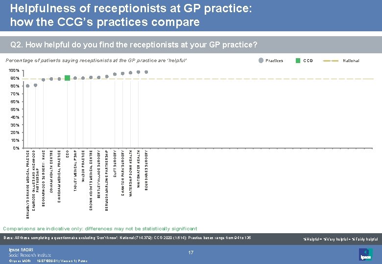 Helpfulness of receptionists at GP practice: how the CCG’s practices compare Q 2. How