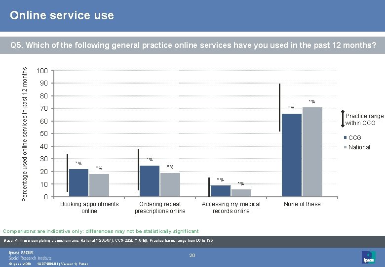 Online service use Percentage used online services in past 12 months Q 5. Which