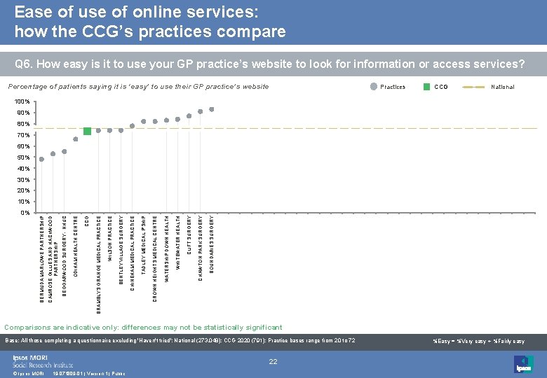 Ease of use of online services: how the CCG’s practices compare Q 6. How