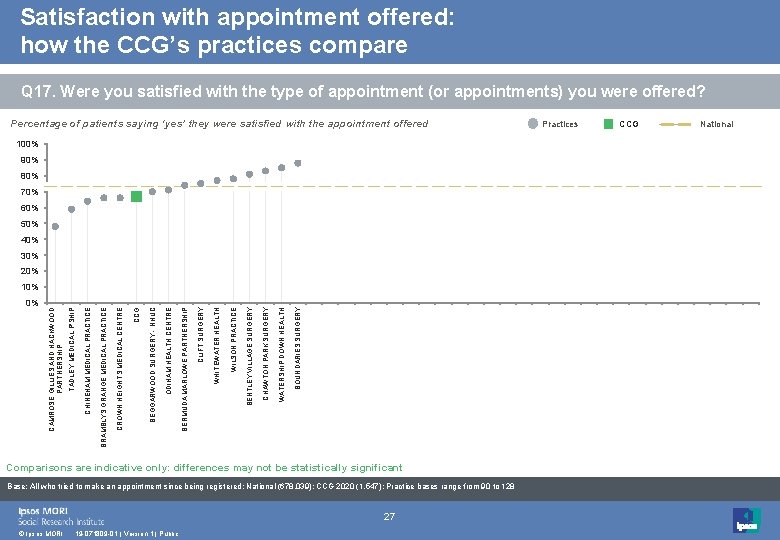 Satisfaction with appointment offered: how the CCG’s practices compare Q 17. Were you satisfied