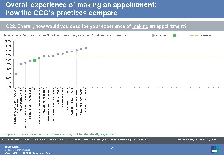 Overall experience of making an appointment: how the CCG’s practices compare Q 22. Overall,