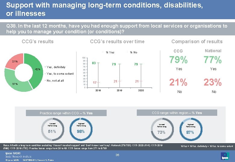 Support with managing long-term conditions, disabilities, or illnesses Q 38. In the last 12