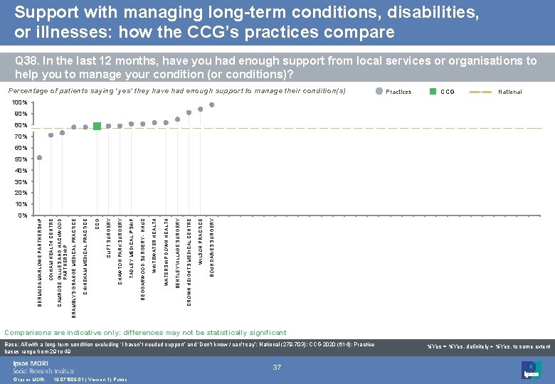 Support with managing long-term conditions, disabilities, or illnesses: how the CCG’s practices compare Q