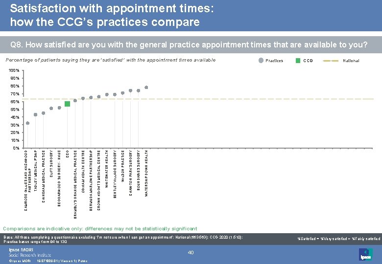 Satisfaction with appointment times: how the CCG’s practices compare Q 8. How satisfied are