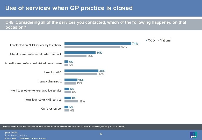 Use of services when GP practice is closed Q 45. Considering all of the