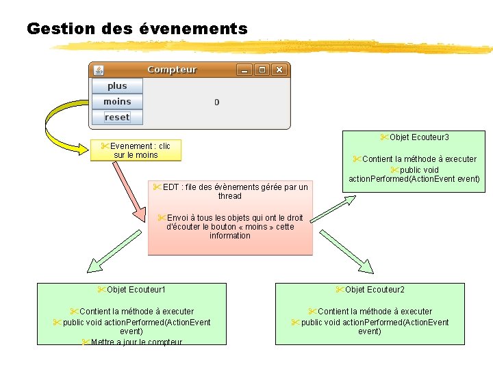 Gestion des évenements Objet Ecouteur 3 Evenement : clic sur le moins EDT :