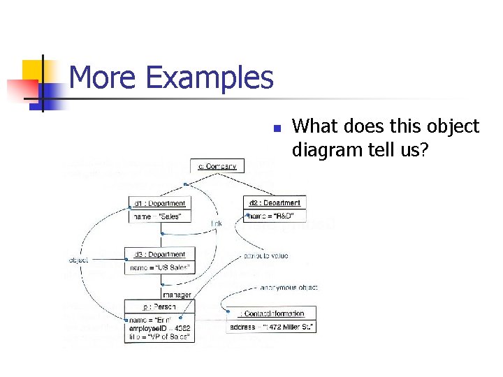 More Examples n What does this object diagram tell us? 