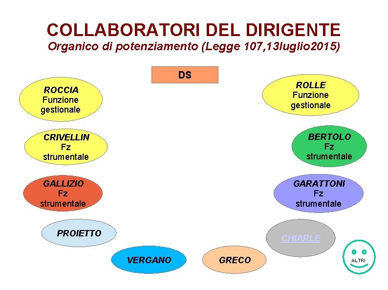 COLLABORATORI DEL DIRIGENTE Organico di potenziamento (Legge 107, 13 luglio 2015) DS ROLLE Funzione