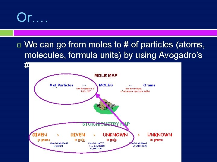 Or…. We can go from moles to # of particles (atoms, molecules, formula units)