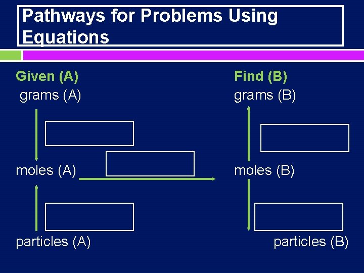 Pathways for Problems Using Equations Given (A) grams (A) Find (B) grams (B) moles