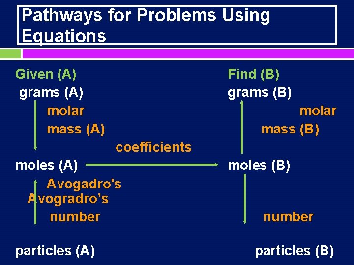 Pathways for Problems Using Equations Given (A) grams (A) molar mass (A) Find (B)