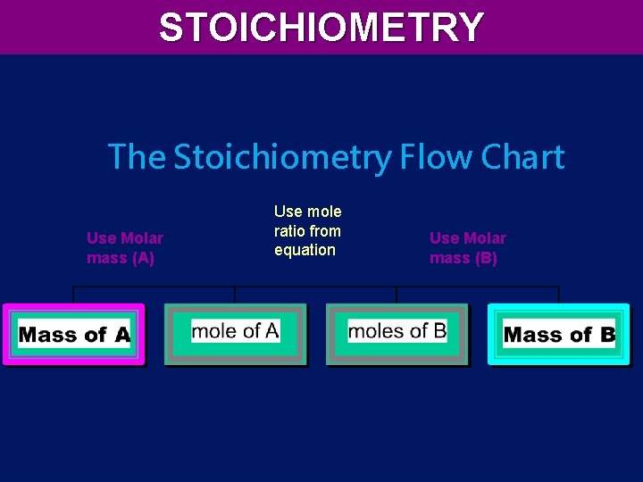 STOICHIOMETRY The Stoichiometry Flow Chart Use Molar mass (A) Use mole ratio from equation