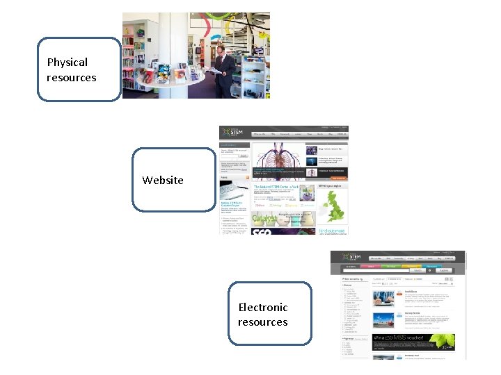 Physical resources Website Electronic resources 