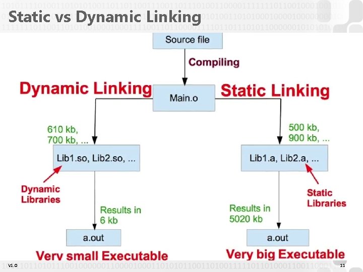 Static vs Dynamic Linking V 1. 0 11 Static vs Dynamic Linking V 1. 0 11