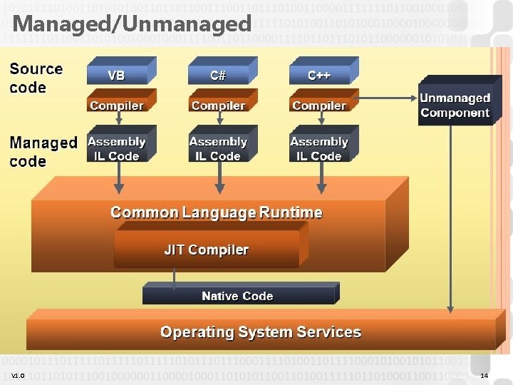 Managed/Unmanaged V 1. 0 14 Managed/Unmanaged V 1. 0 14