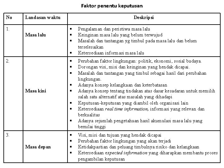 Faktor penentu keputusan No Landasan waktu 1. Masa lalu Deskripsi 2. Masa kini 3.