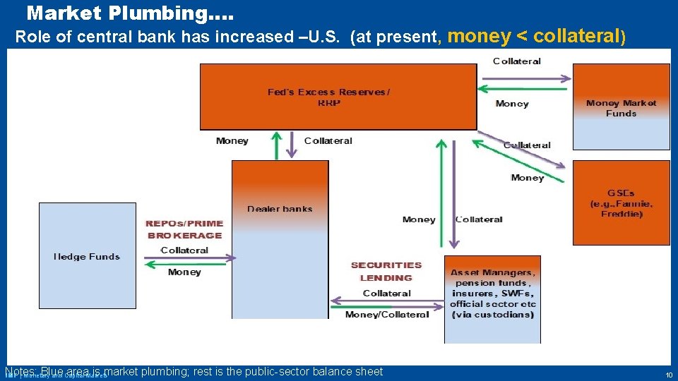 Market Plumbing…. Role of central bank has increased –U. S. (at present, money <
