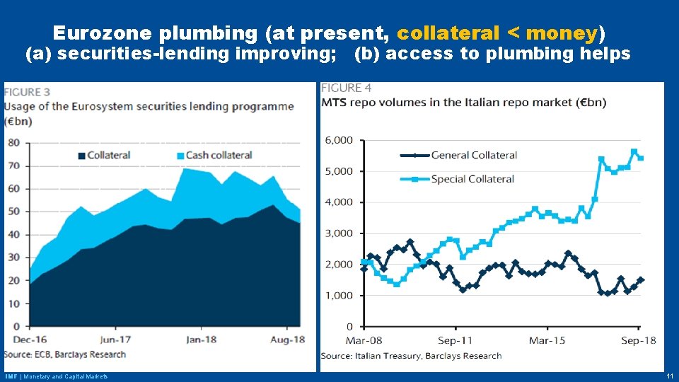 Eurozone plumbing (at present, collateral < money) (a) securities-lending improving; (b) access to plumbing