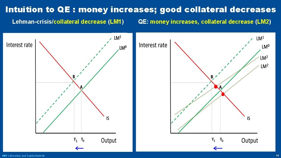 Intuition to QE : money increases; good collateral decreases Lehman-crisis/collateral decrease (LM 1) IMF