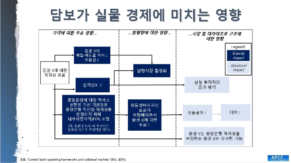 담보가 실물 경제에 미치는 영향 자료: “Central bank operating frameworks and collateral markets” (BIS,