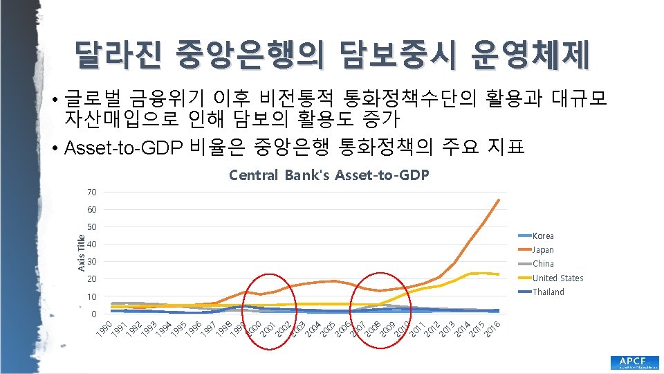 달라진 중앙은행의 담보중시 운영체제 • 글로벌 금융위기 이후 비전통적 통화정책수단의 활용과 대규모 자산매입으로 인해