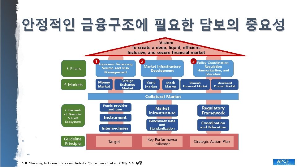 안정적인 금융구조에 필요한 담보의 중요성 자료: “Realizing Indonesia’s Economic Potential”(Bruer, Luies E. et al.