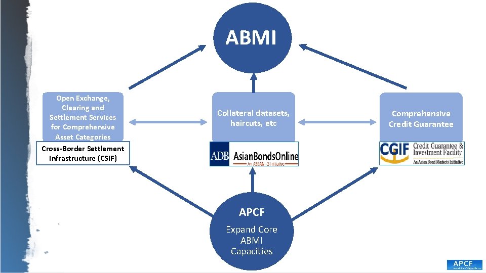 ABMI Open Exchange, Clearing and Settlement Services for Comprehensive Asset Categories Cross-Border Settlement Infrastructure