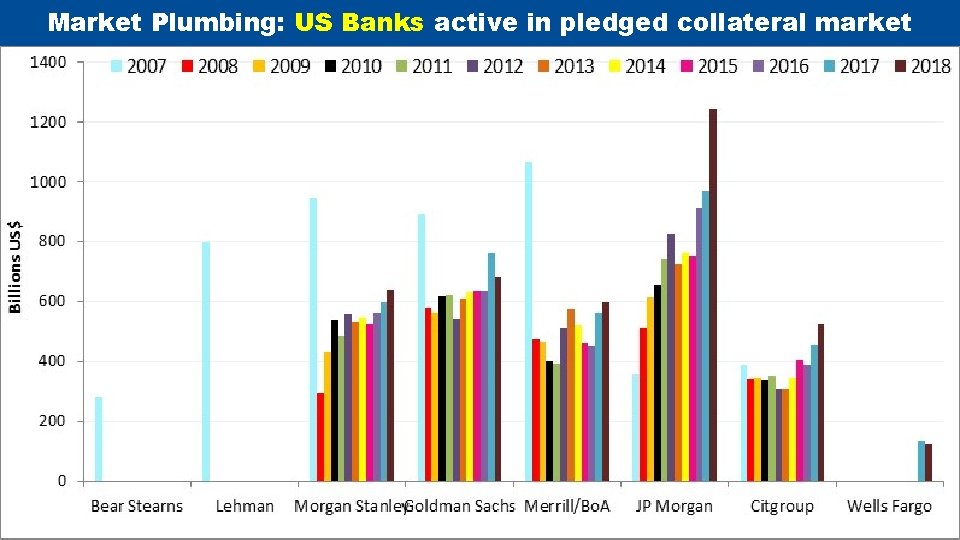 Market Plumbing: US Banks active in pledged collateral market IMF | Monetary and Capital