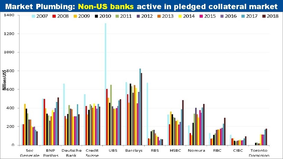 Market Plumbing: Non-US banks active in pledged collateral market IMF | Monetary and Capital