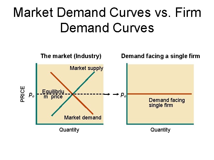 Market Demand Curves vs. Firm Demand Curves The market (Industry) Demand facing a single