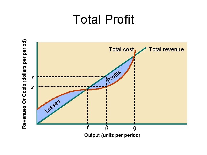 Revenues Or Costs (dollars period) Total Profit Total cost its f o r Pr