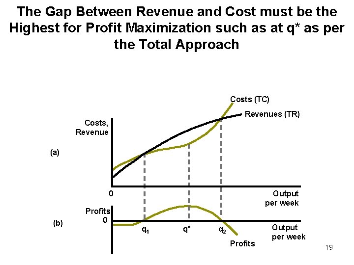 The Gap Between Revenue and Cost must be the Highest for Profit Maximization such