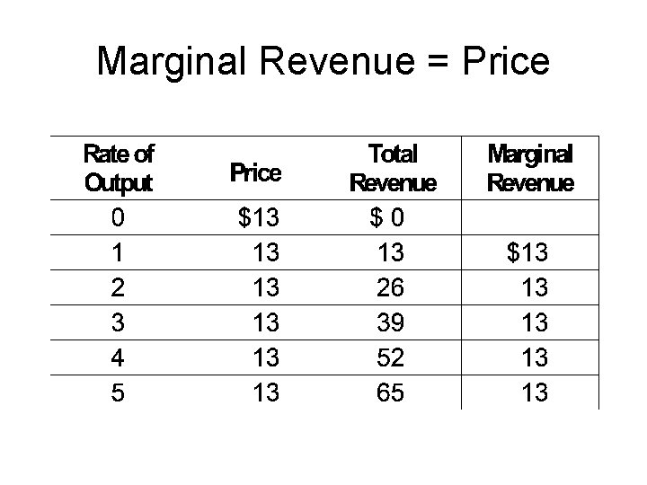 Marginal Revenue = Price 