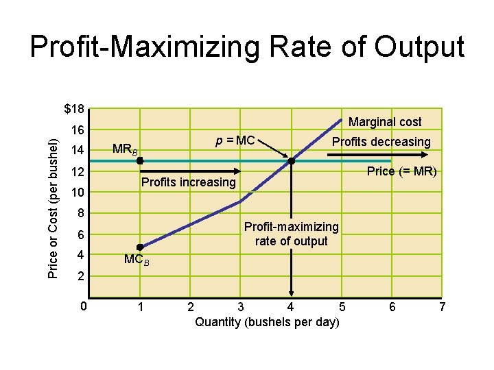 Profit-Maximizing Rate of Output $18 Marginal cost Price or Cost (per bushel) 16 14