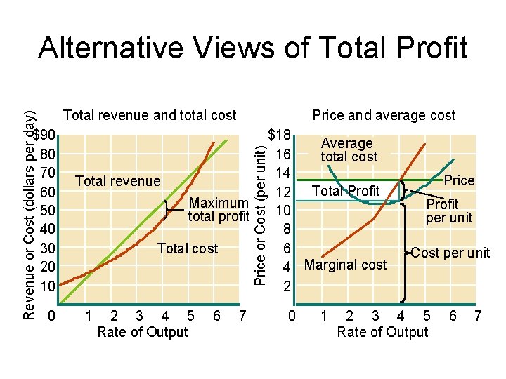 Price and average cost Total revenue and total cost $90 80 70 60 50